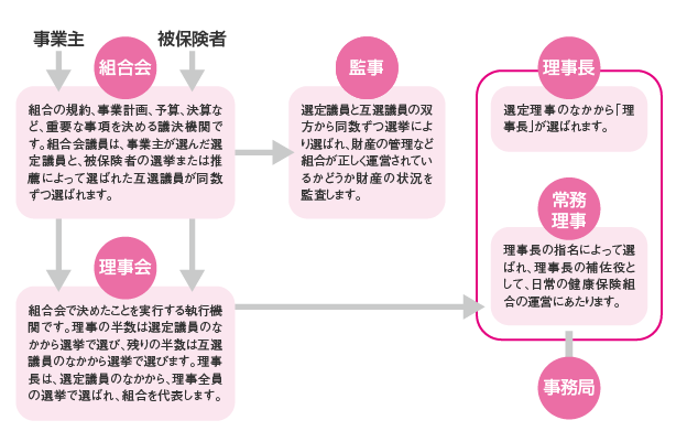 健康保険組合の運営