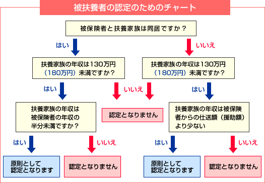 被扶養者の認定のためのチャート